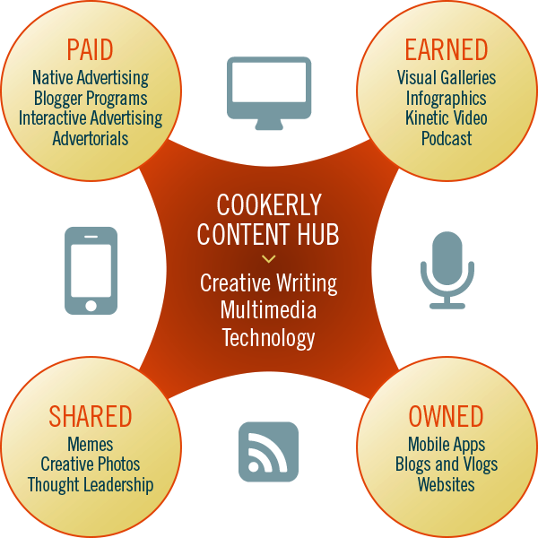 content-development